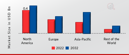 Noise Monitoring System Market SHARE BY REGION 2022