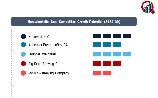 Non-Alcoholic Beer Companies