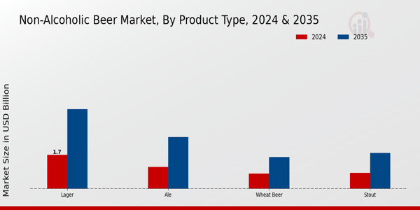 Non-Alcoholic Beer Market Product Type Insights