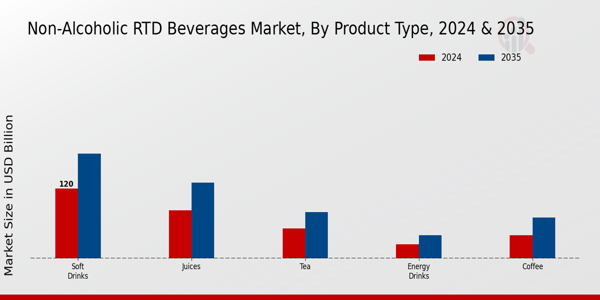 Non-Alcoholic RTD Beverages Market Product Type Insights