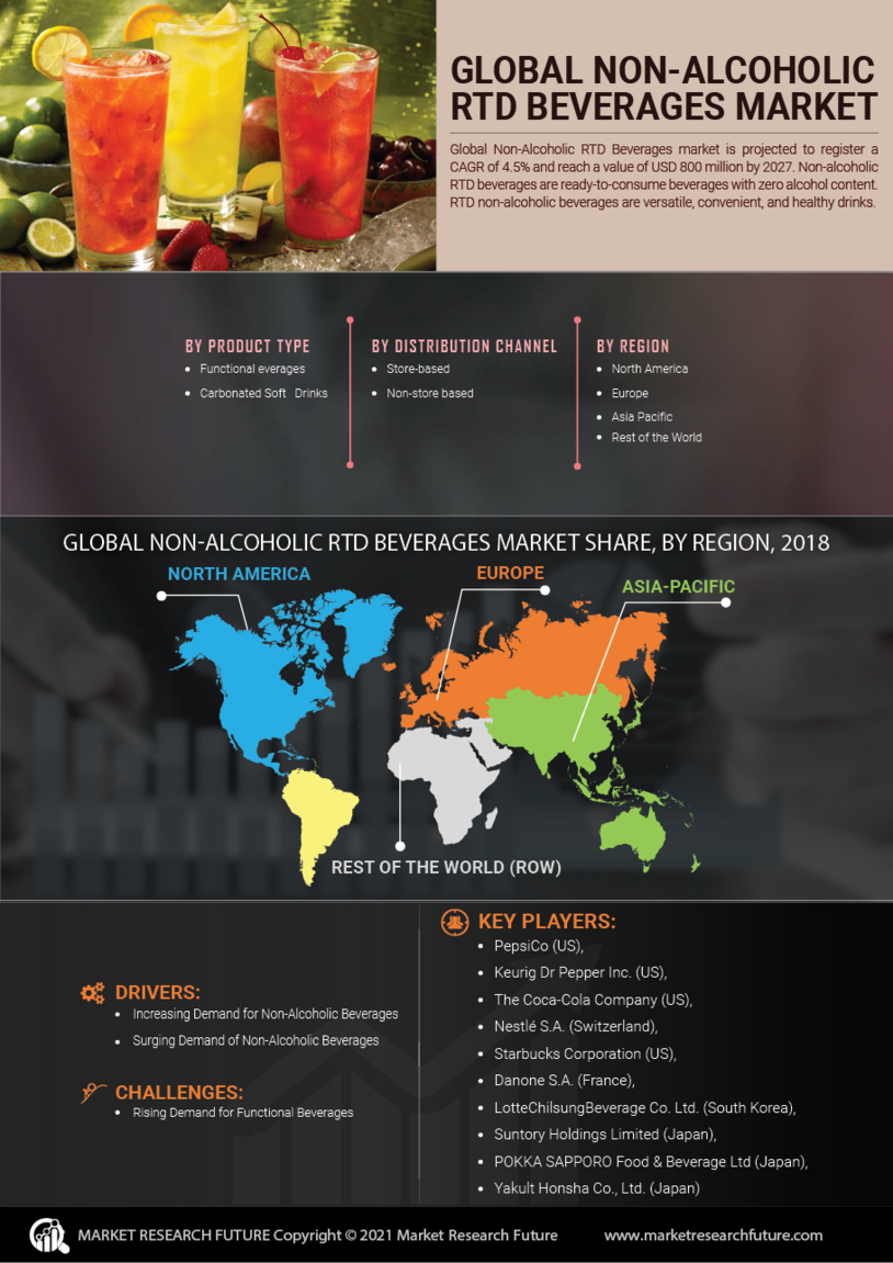 Non Alcoholic RTD Beverages Market