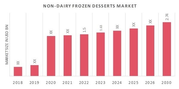 Non-Dairy Frozen Desserts Market Overview