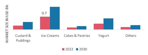 Non-Dairy Frozen Desserts Market, by Type ,2022 & 2030