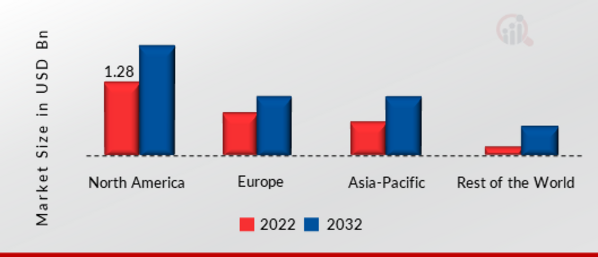 Non-Destructive Inspection Equipment Market SHARE BY REGION 2022