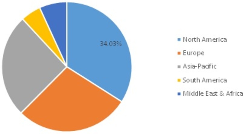 Non-Destructive Inspection Equipment Market Share, by Region, 2021 (%)