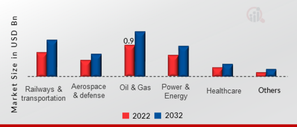 Non-Destructive Inspection Equipment Market, by Industry Vertical, 2022 & 2032