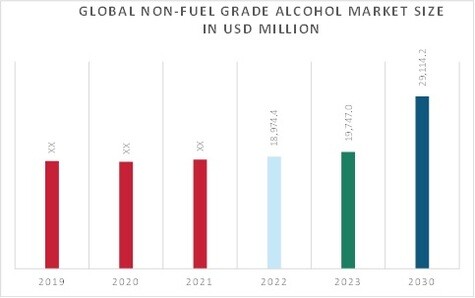 Non-Fuel Grade Alcohol Market Overview