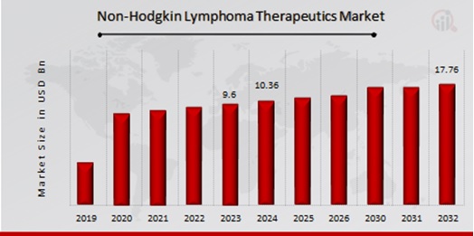 Non-Hodgkin Lymphoma Therapeutics Market Overview