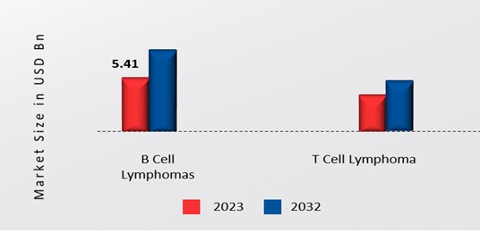 Non-Hodgkin Lymphoma Therapeutics Market, by Cell Type, 2023 & 2032