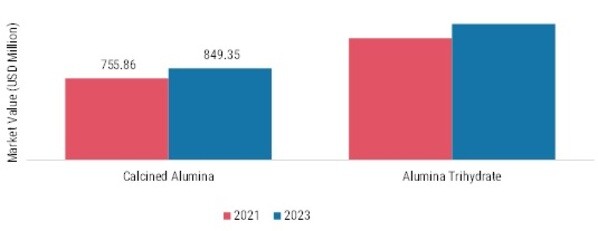 Non-Metallurgical Alumina Market, by Type, 2021 & 2030