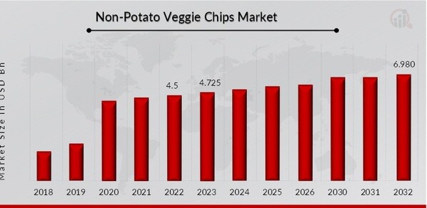 Non-Potato Veggie Chips Market Overview