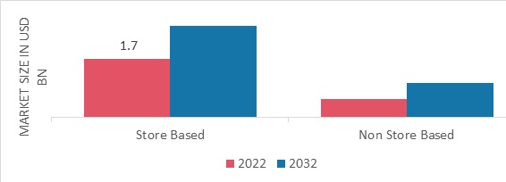 Non-Toxic Nail Polish Market, by Distribution Channel, 2022 & 2032