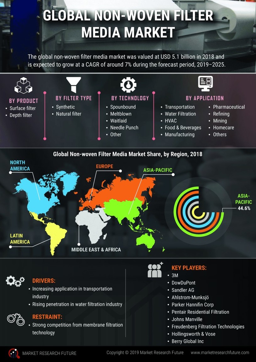 Non-Woven Filter Media Market