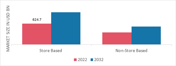 Non-alcoholic Beverages Market, by Distribution Channel, 2022 & 2032