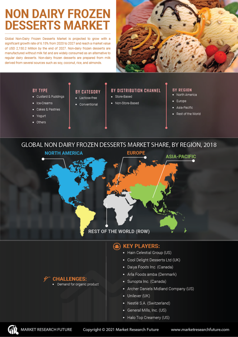 Non-Dairy Frozen Desserts Market