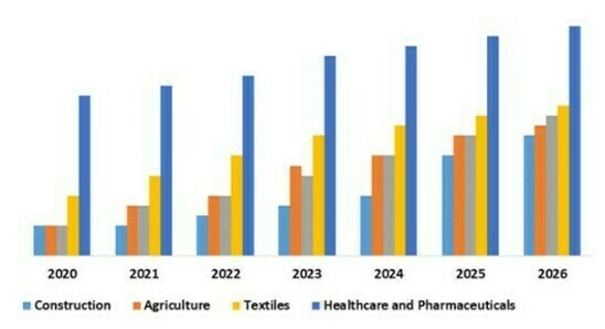 Non woven market distribution ( 2020-2026)