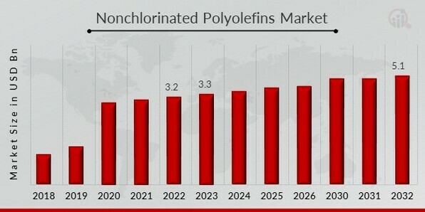 Nonchlorinated Polyolefins Market Overview