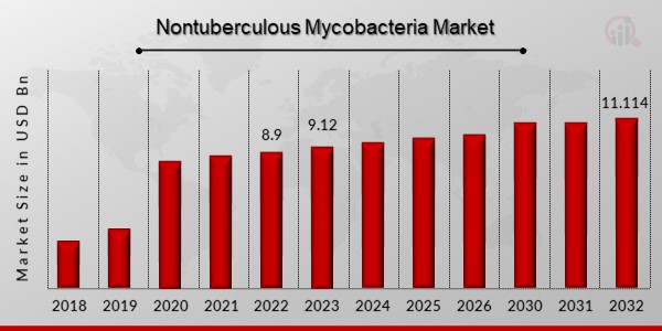 Nontuberculous Mycobacteria Market