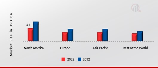 Nontuberculous Mycobacteria Market Share By Region 2022 (USD Billion)