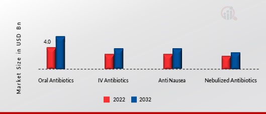 Nontuberculous Mycobacteria Market, by Class of Drugs, 2022 & 2032 (USD Billion)