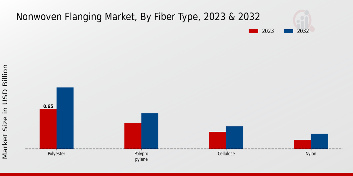 Nonwoven Flanging Market Fiber Type