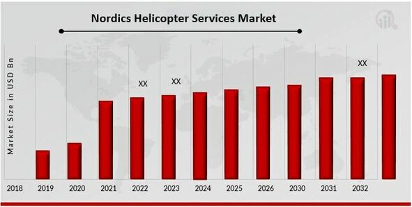 Nordics Helicopter Services Market Overview