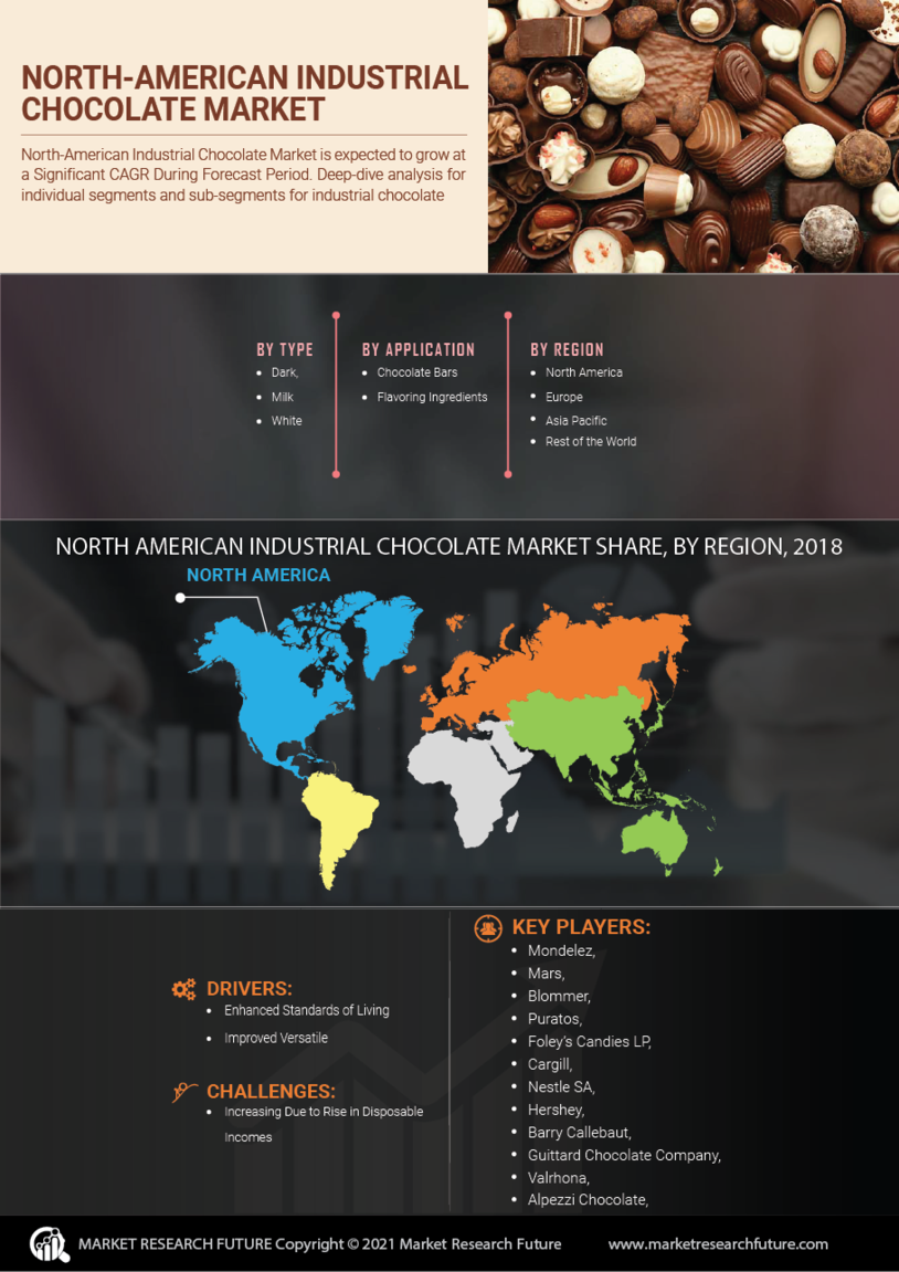North American Industrial Chocolate Market