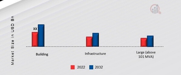 North America 3D Printing Construction Market, by End-Use Sector, 2022 & 2032