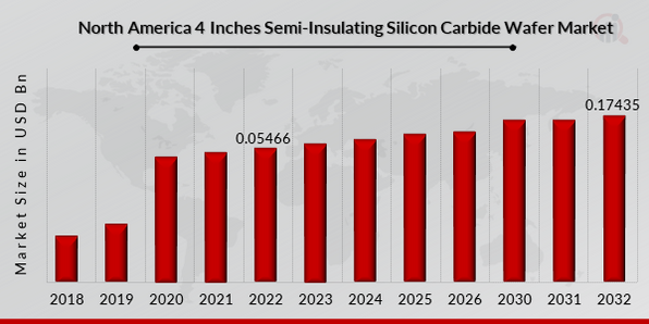 North America 4 Inches Semi-Insulating Silicon Carbide Wafer Market Overview