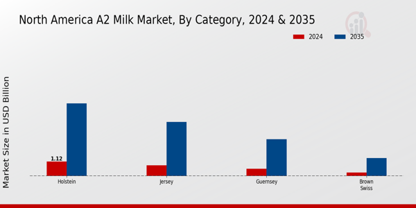 North America A2 Milk Market Segment Insights