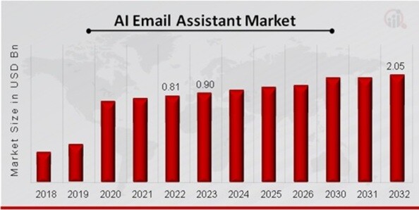 AI Email Assistant Market Overview