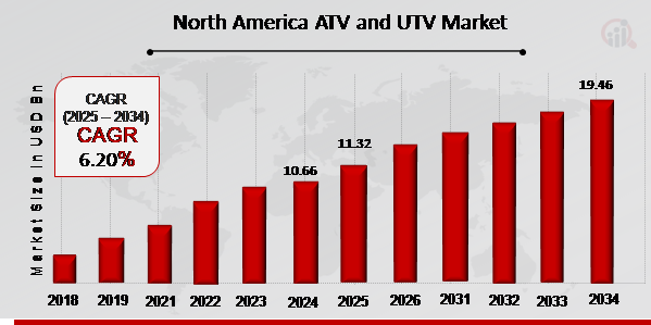North America ATV and UTV Market Overview 2025-2034
