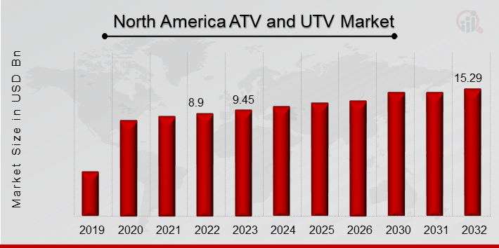 North America ATV and UTV Market Overview