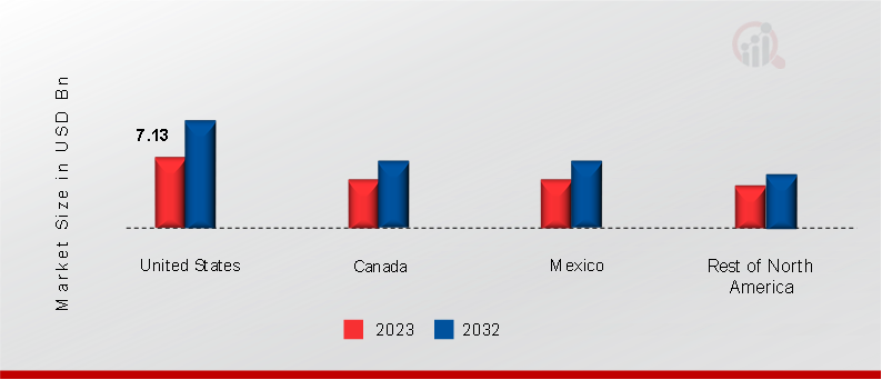 North America ATV and UTV Market Share By Region 2023 & 2032