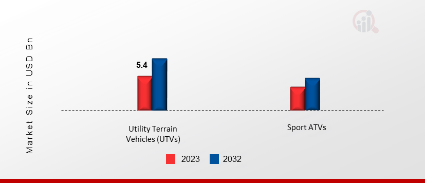 North America ATV and UTV Market, by Vehicle Type, 2023 & 2032 