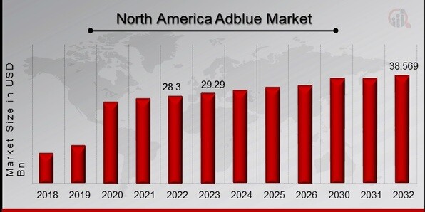 North America Adblue Market Size, Share & Industry Report 2032
