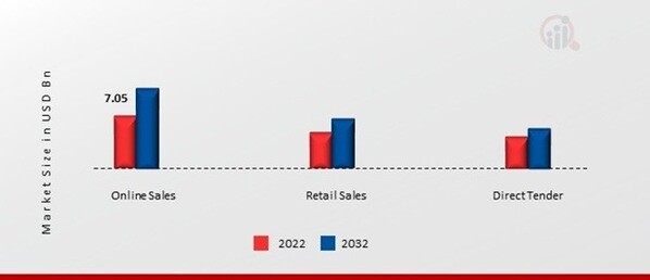 North America Aesthetics Market, by Distribution Channel, 2022 & 2032