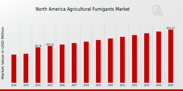 North America Agricultural Fumigants Market Overview