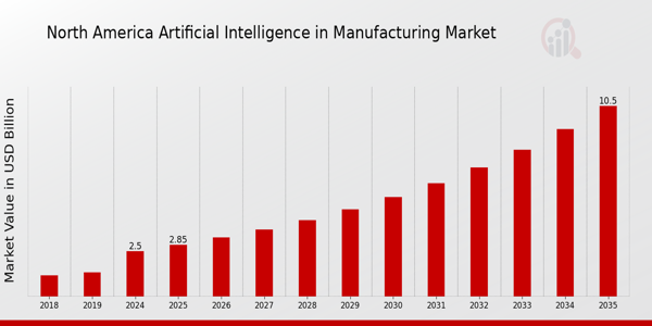 North America Artificial Industrial In Manufacturing Market size
