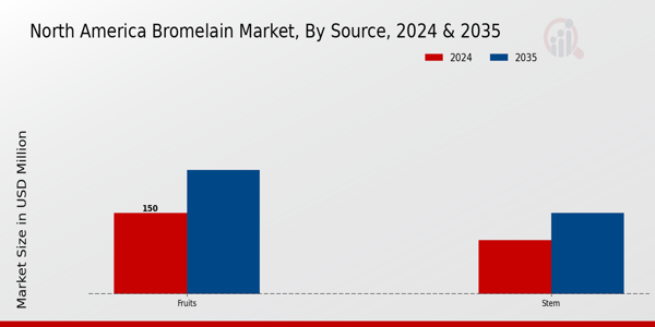 North America Bromelain Market Segment