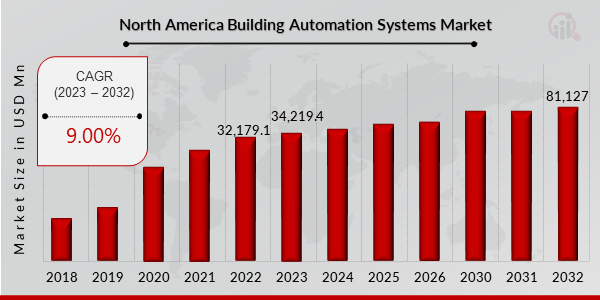 North America Building Automation Systems Market