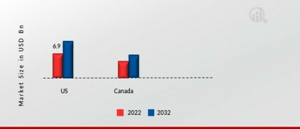 North America Clinical Laboratory Test Market