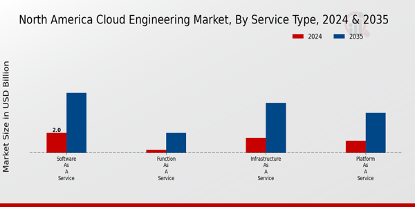 Cloud Engineering Market Service Type Insights