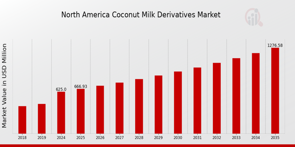North America Coconut Milk Derivatives Market size