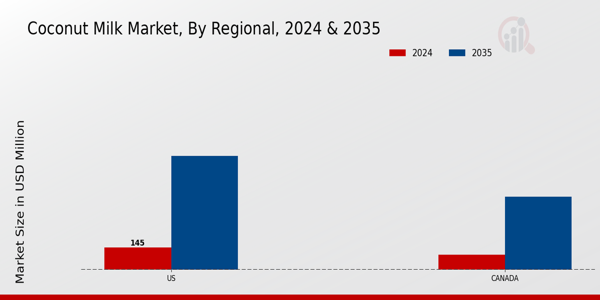 North America Coconut Milk Market By Regional