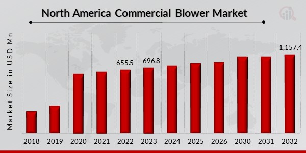 North America Commercial Blower Market Overview