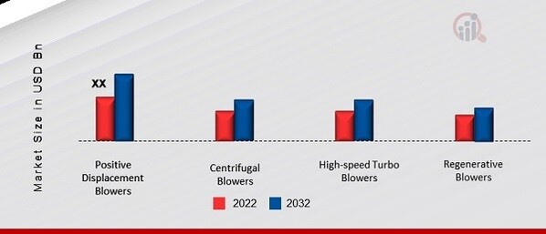 North America Commercial Blower Market, by Product Type, 2022 & 2032