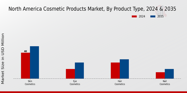 North America Cosmetic Products Market Segment