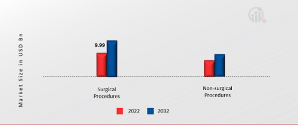 North America Cosmetic Surgery Market, by Procedure, 2022 & 2032