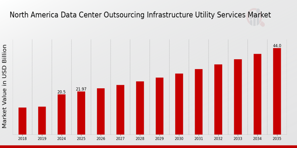 North America Data Center Outsourcing Infrastructure Utility Services Market size